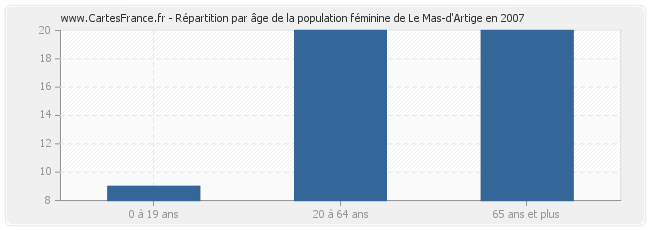 Répartition par âge de la population féminine de Le Mas-d'Artige en 2007